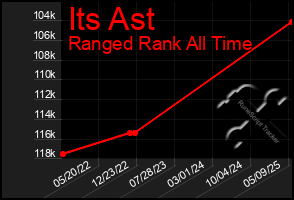 Total Graph of Its Ast