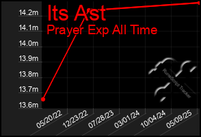 Total Graph of Its Ast