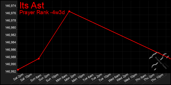 Last 31 Days Graph of Its Ast