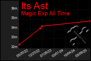 Total Graph of Its Ast