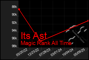 Total Graph of Its Ast