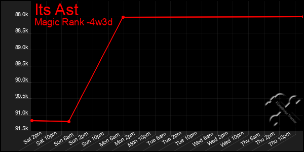 Last 31 Days Graph of Its Ast