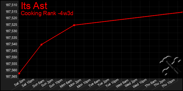 Last 31 Days Graph of Its Ast