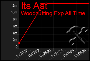 Total Graph of Its Ast