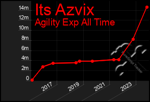 Total Graph of Its Azvix