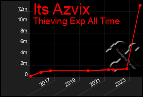 Total Graph of Its Azvix