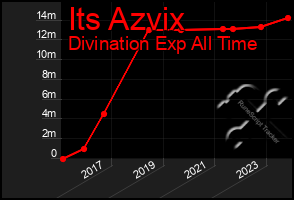 Total Graph of Its Azvix