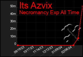Total Graph of Its Azvix