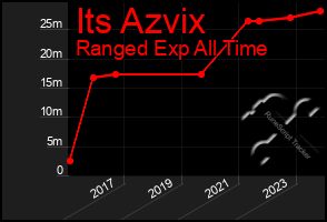 Total Graph of Its Azvix