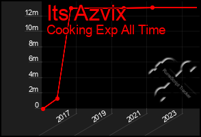 Total Graph of Its Azvix