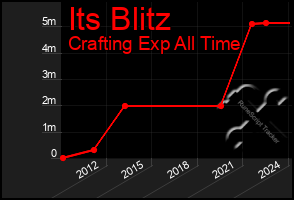 Total Graph of Its Blitz