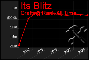 Total Graph of Its Blitz