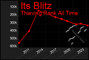 Total Graph of Its Blitz