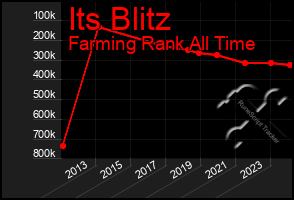 Total Graph of Its Blitz