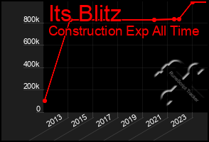 Total Graph of Its Blitz