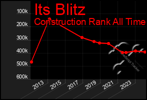 Total Graph of Its Blitz