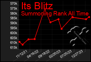 Total Graph of Its Blitz