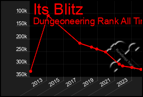 Total Graph of Its Blitz