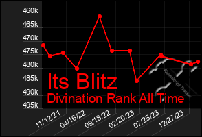 Total Graph of Its Blitz