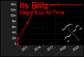 Total Graph of Its Blitz