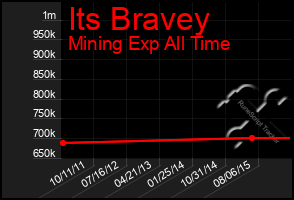 Total Graph of Its Bravey