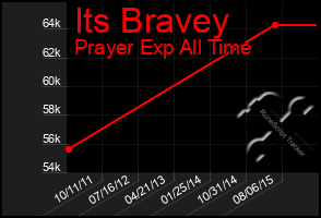 Total Graph of Its Bravey