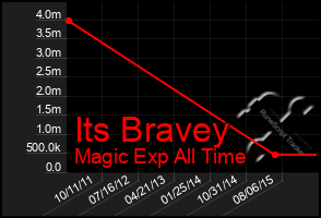 Total Graph of Its Bravey