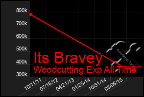 Total Graph of Its Bravey