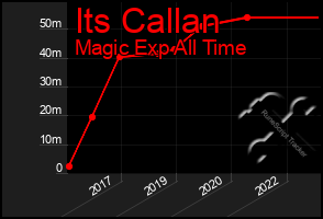 Total Graph of Its Callan