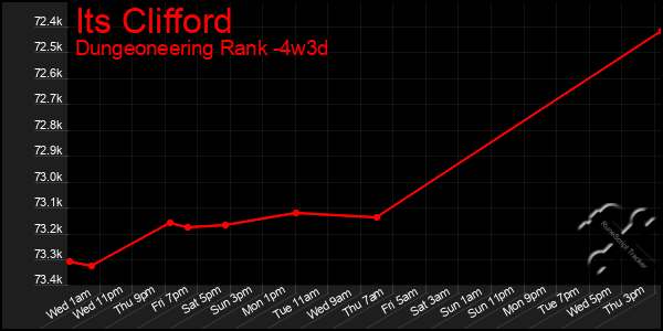 Last 31 Days Graph of Its Clifford