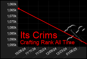 Total Graph of Its Crims