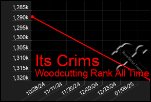 Total Graph of Its Crims
