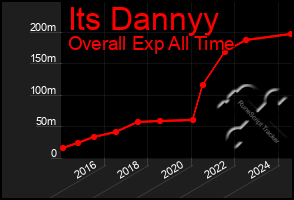 Total Graph of Its Dannyy