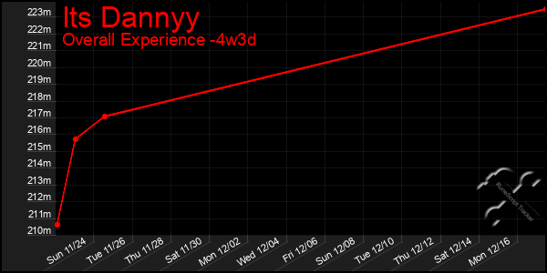 Last 31 Days Graph of Its Dannyy