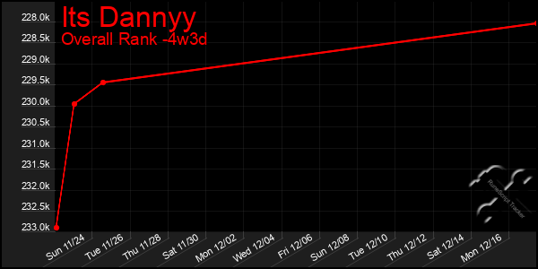 Last 31 Days Graph of Its Dannyy