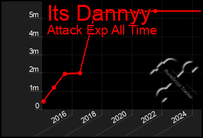 Total Graph of Its Dannyy