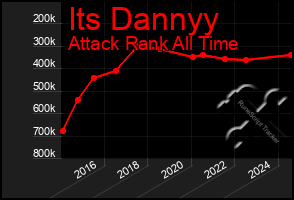 Total Graph of Its Dannyy