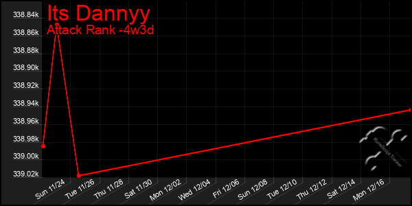 Last 31 Days Graph of Its Dannyy