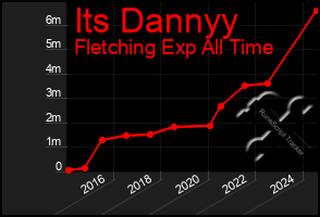 Total Graph of Its Dannyy