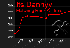 Total Graph of Its Dannyy