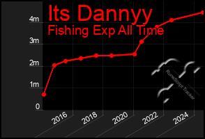 Total Graph of Its Dannyy