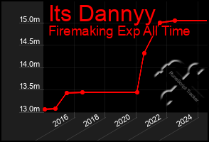 Total Graph of Its Dannyy