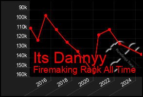 Total Graph of Its Dannyy