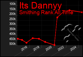 Total Graph of Its Dannyy