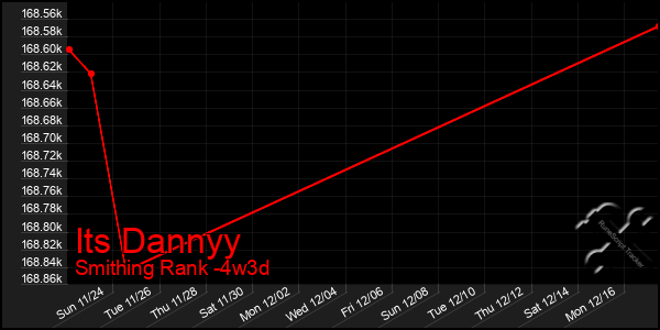 Last 31 Days Graph of Its Dannyy