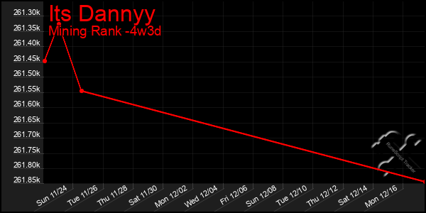 Last 31 Days Graph of Its Dannyy