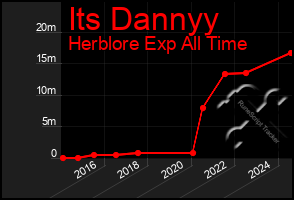 Total Graph of Its Dannyy