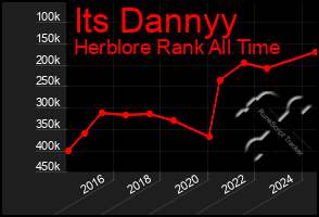 Total Graph of Its Dannyy