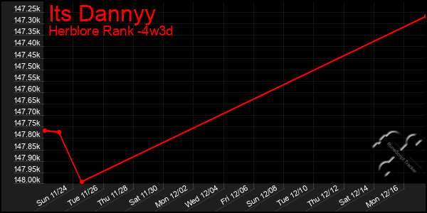 Last 31 Days Graph of Its Dannyy