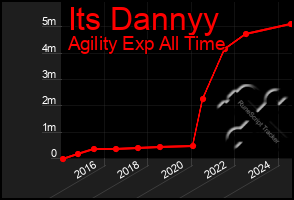 Total Graph of Its Dannyy